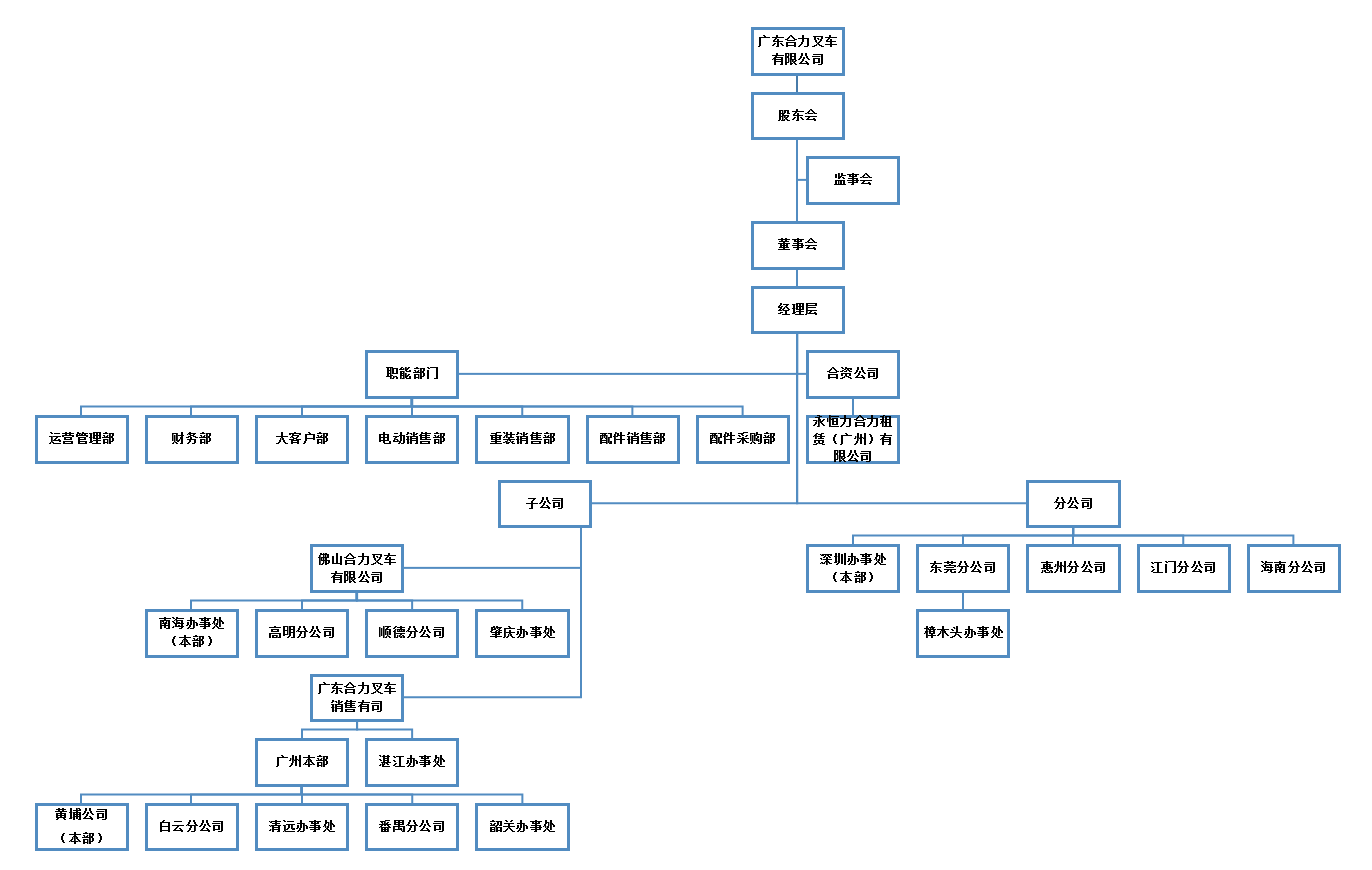广东玩彩网组织构架图.png