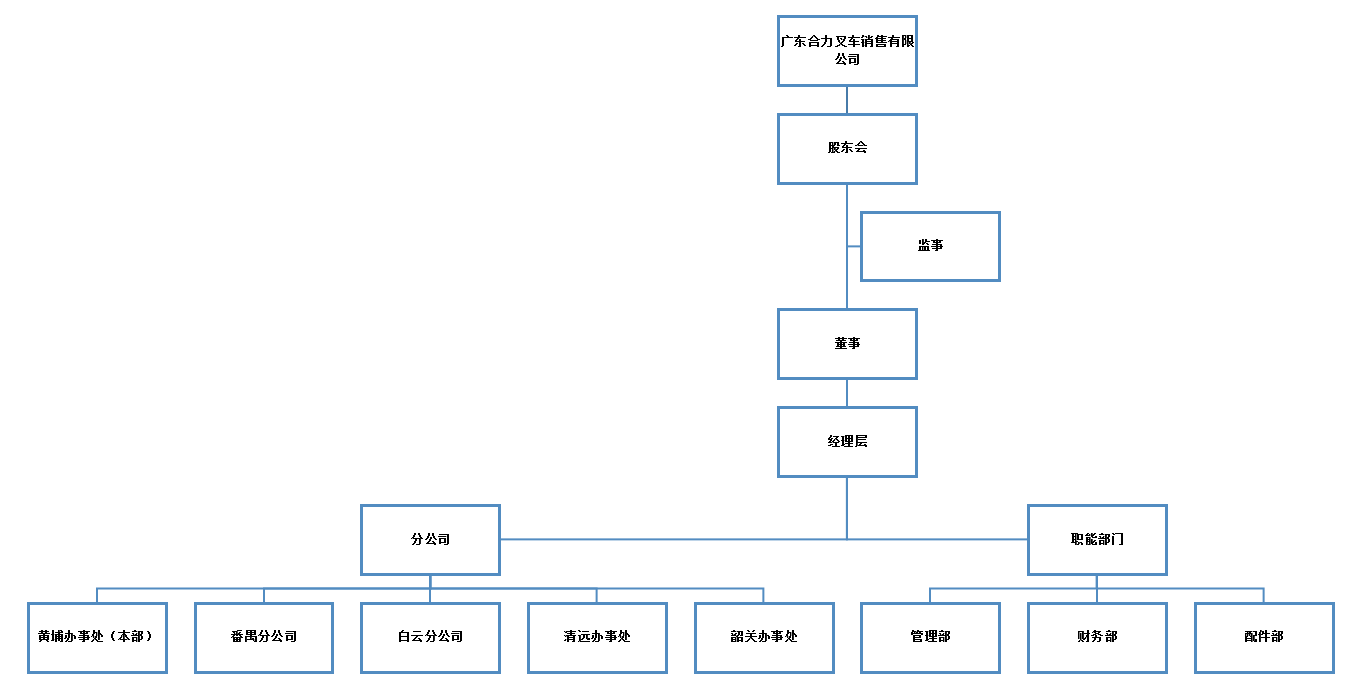 广东玩彩网销售组织构架图.png