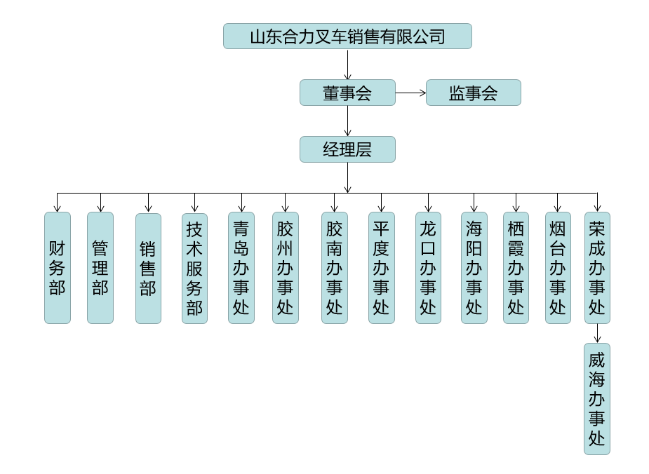 山东玩彩网组织构架图.png